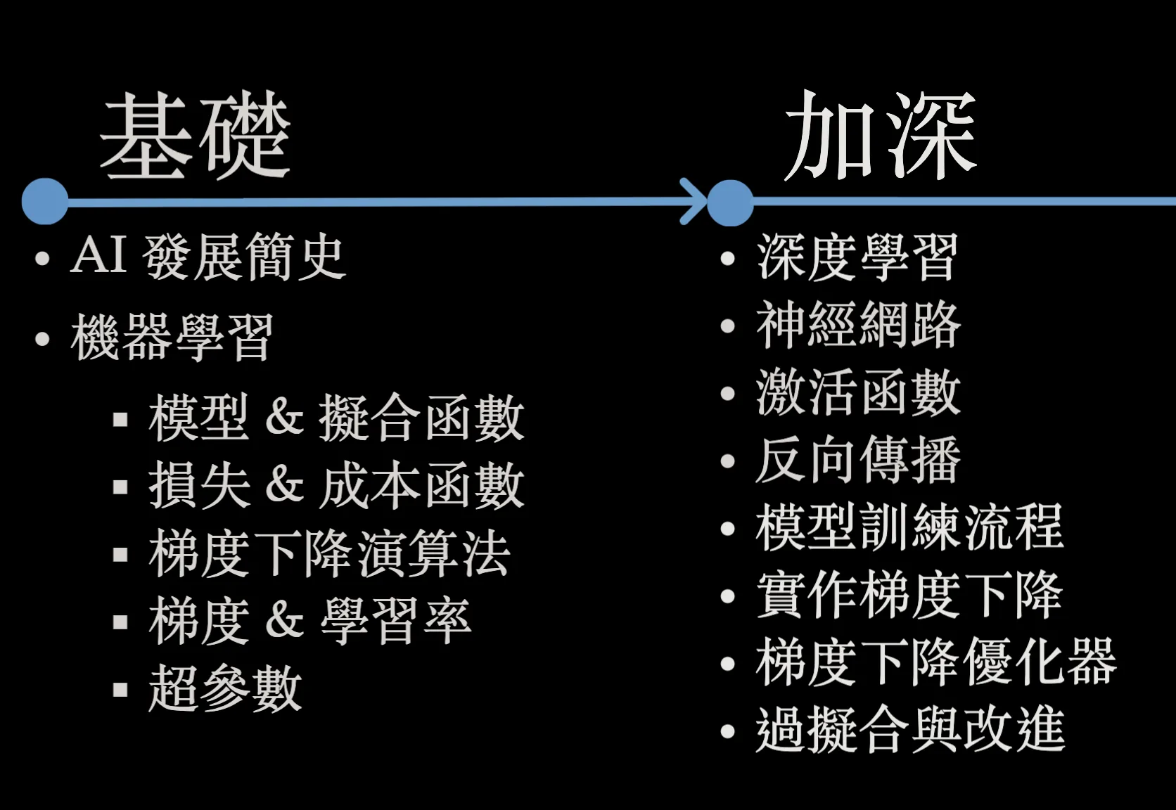 AI 目錄 1