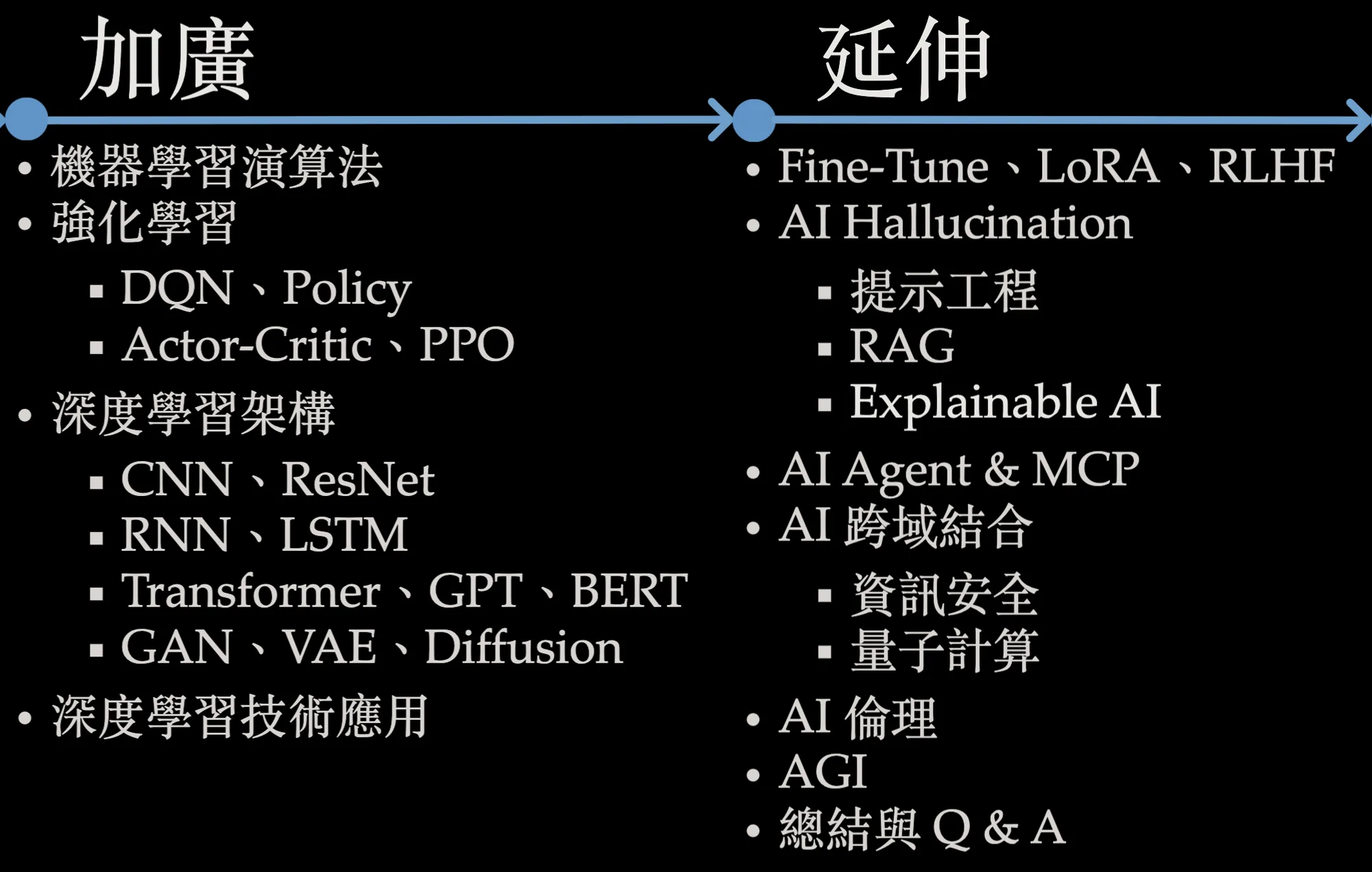 AI 目錄 2