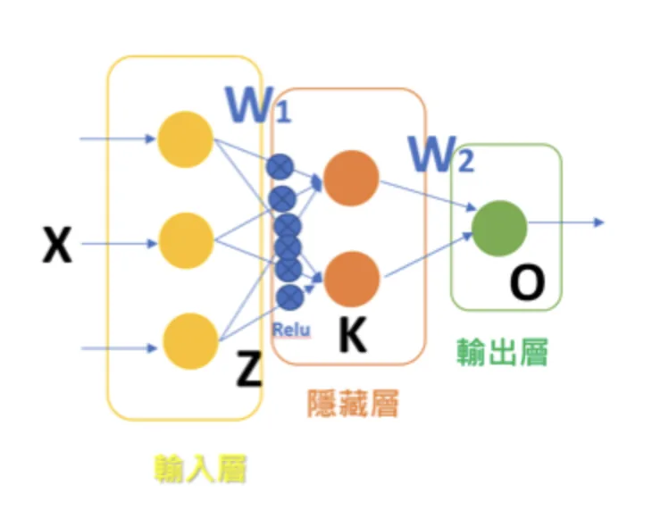 神經網路示意圖