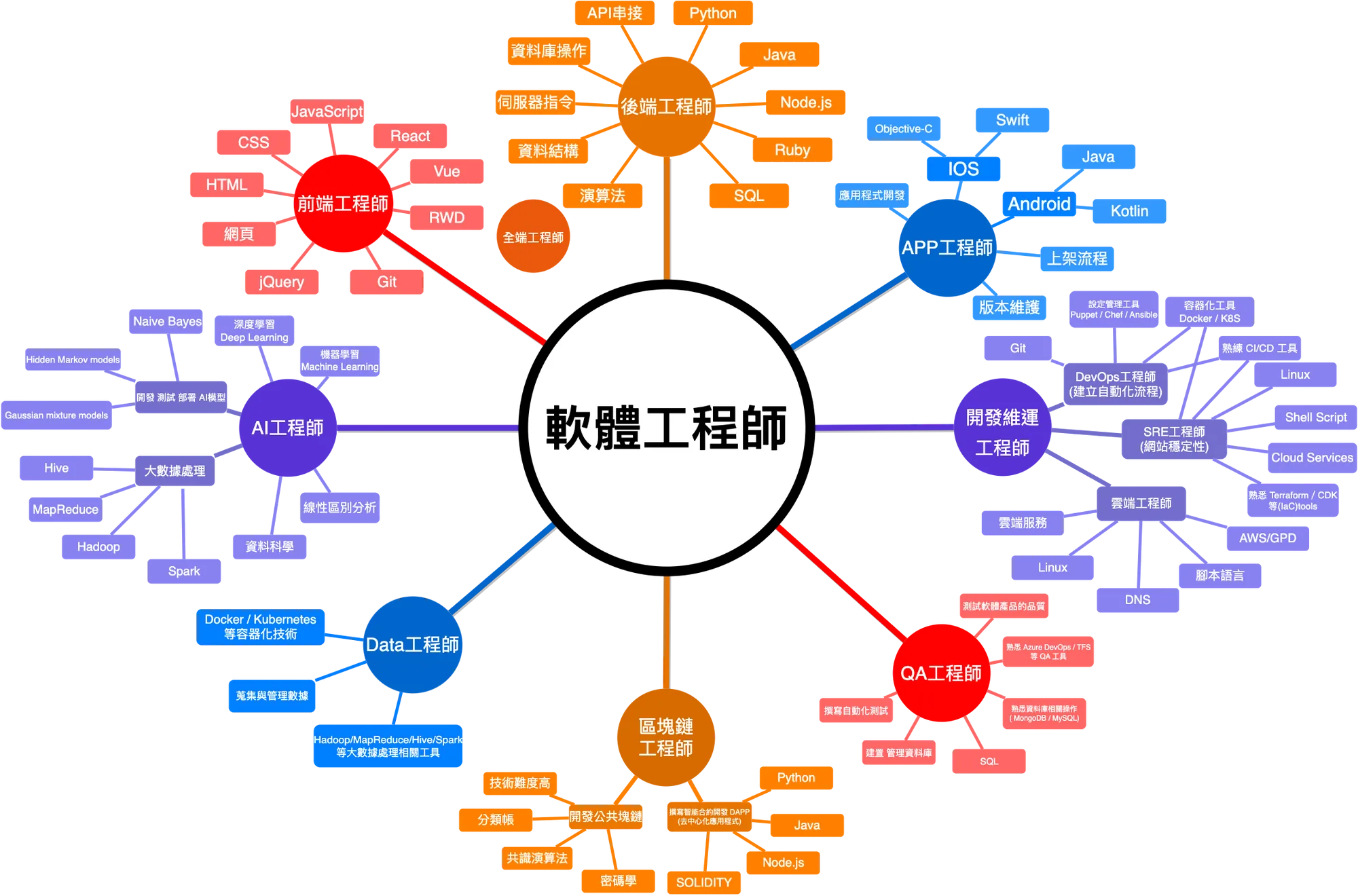 軟體工程師心智圖