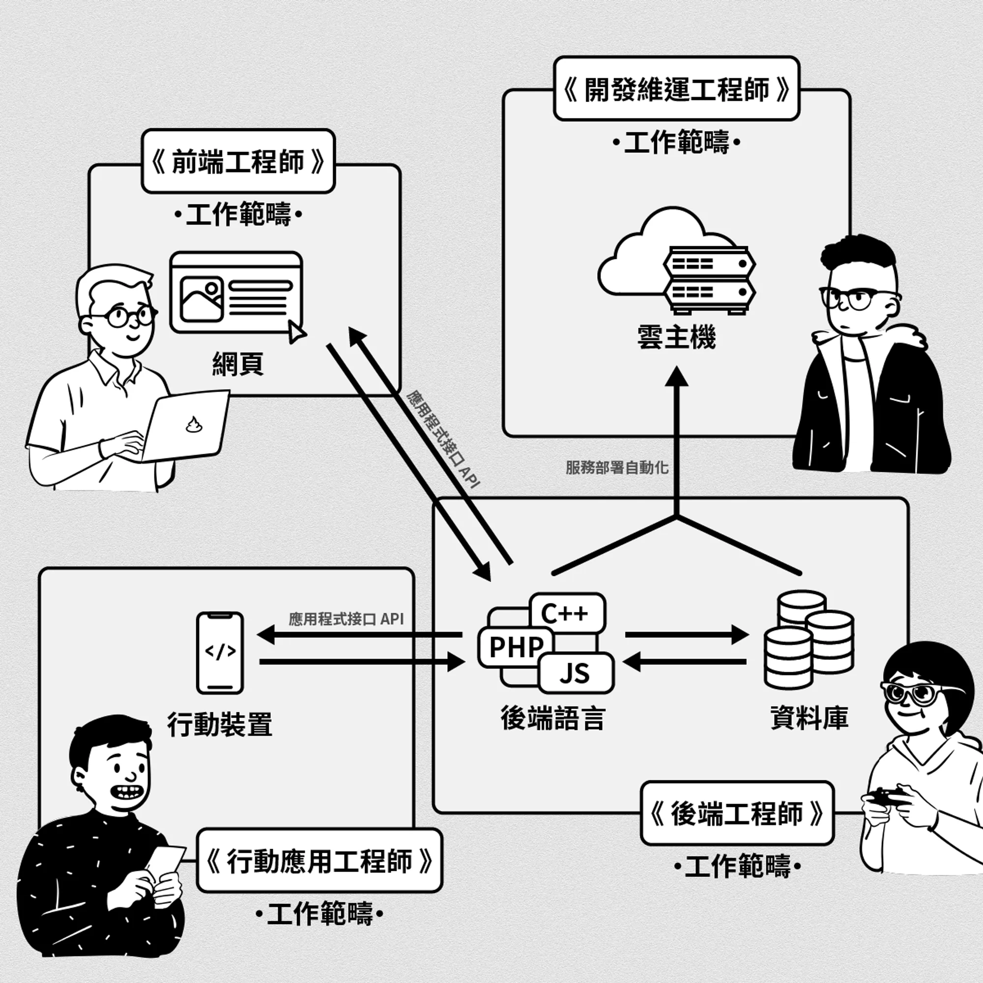 軟體工程師工作內容與關係