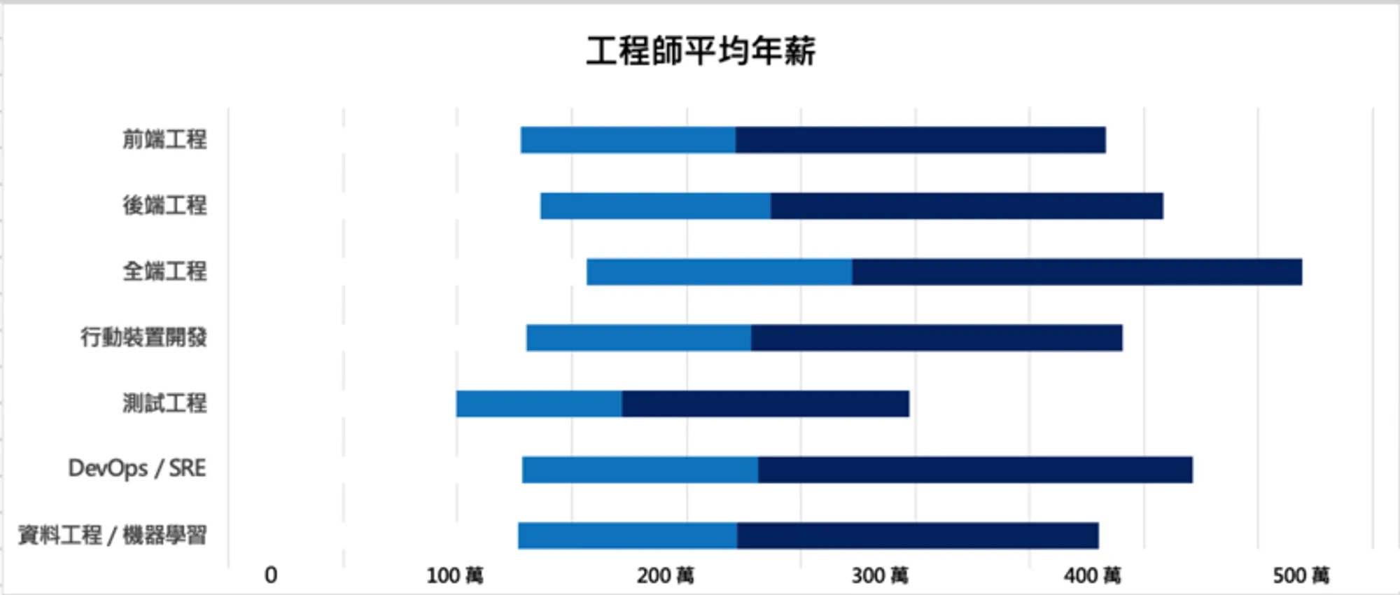 工程師平均年薪