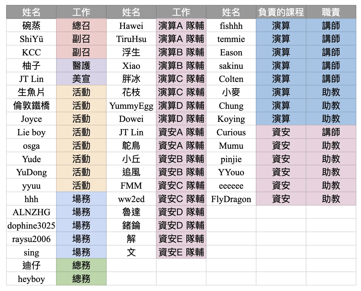 行政組總表