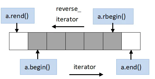 iterator 示意圖